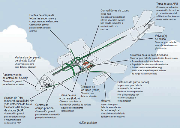  Áreas da célula e sistemas que devem ser objeto de observação em caso de operações sobre cinzas vulcânicas. 